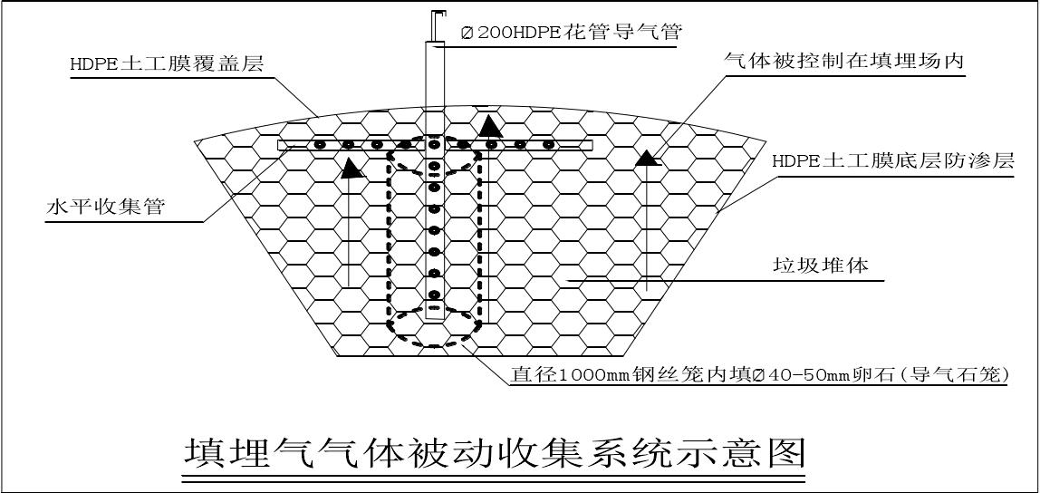 土工膜在日處理300t以下及以上氣體收集方式